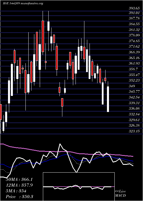  Daily chart BansalWire