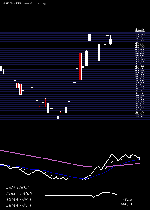  Daily chart ClinitechLaboratory