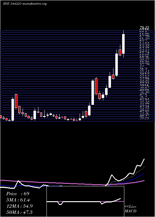  Daily chart OlaElectric