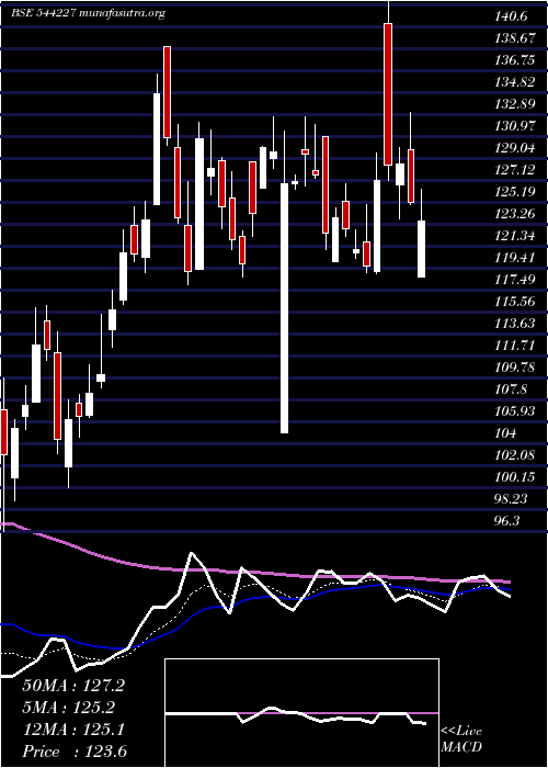  Daily chart UnicommerceEsolutions