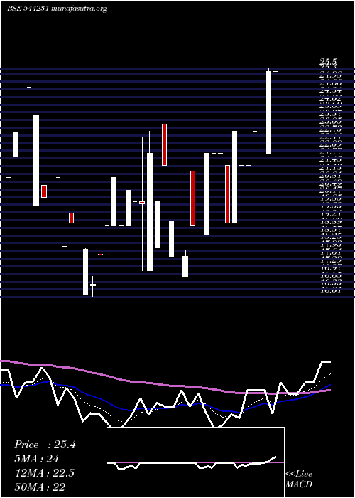  Daily chart BroachLifecare