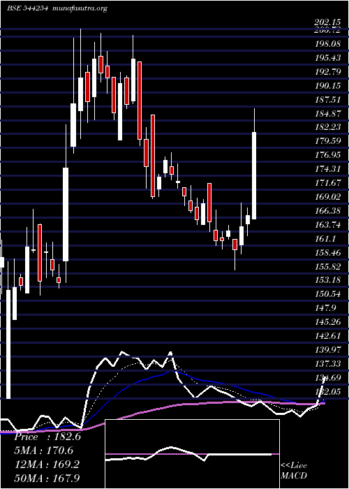  Daily chart TolinsTyres