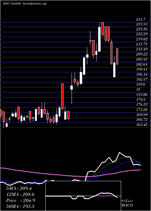  Daily chart NorthernArc