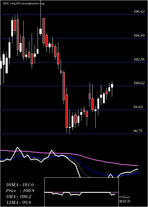  Daily chart NtpcGreen