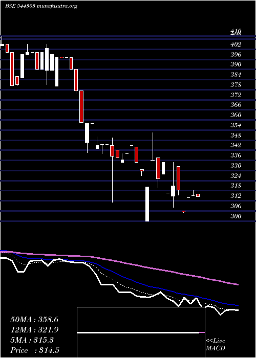  Daily chart TossCoin
