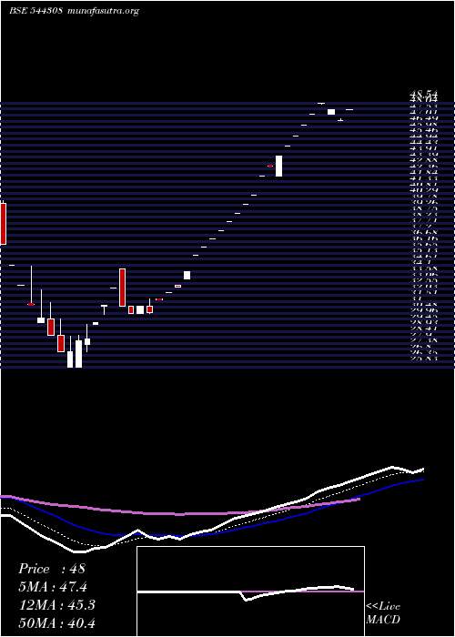  Daily chart HilltoneSoftware