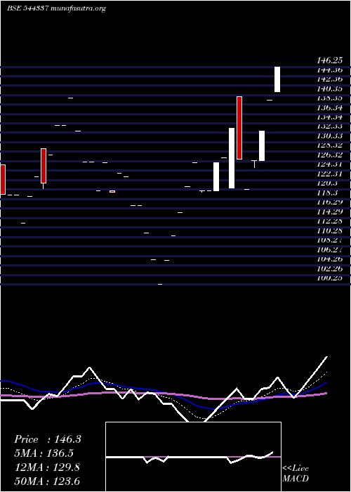  Daily chart AvaxApparels