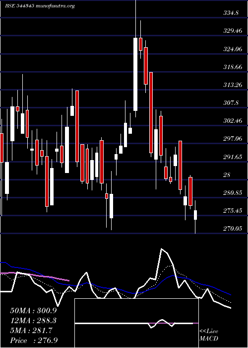  Daily chart DentaWater