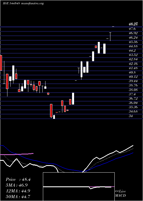  Daily chart GbLogistics