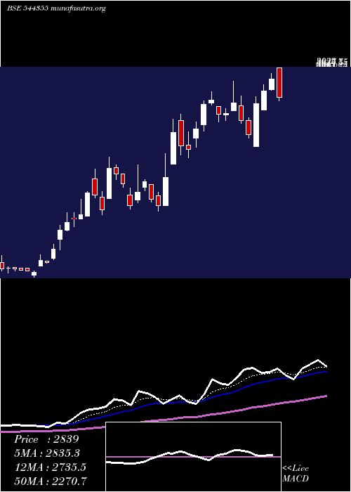  Daily chart JubilantAgri