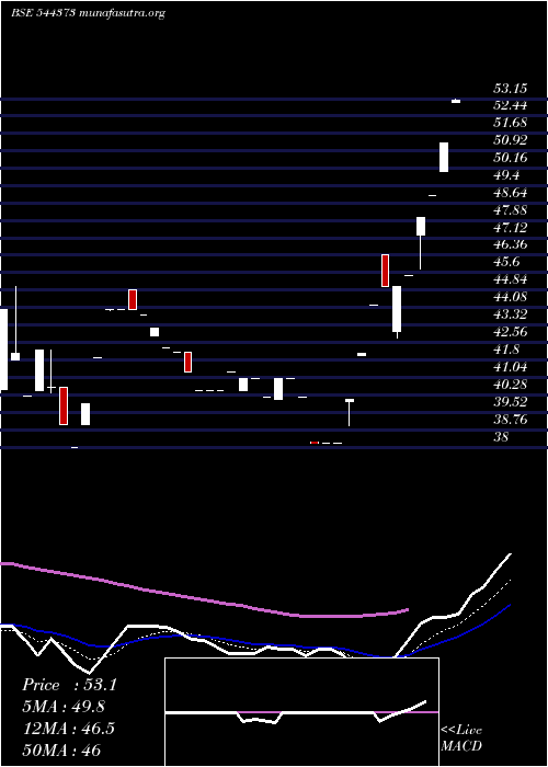  Daily chart NapsGlobal
