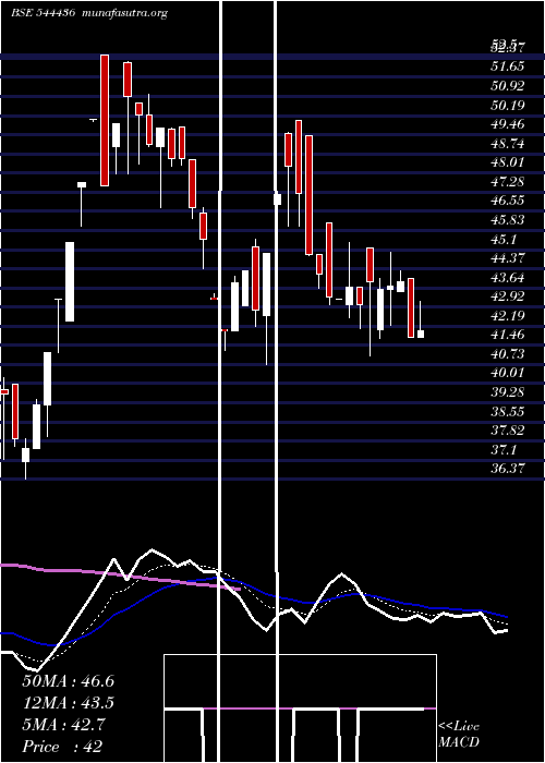  Daily chart VandanFoods