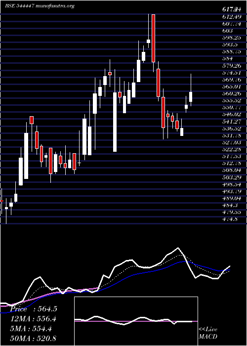  Daily chart SmartworksCoworking