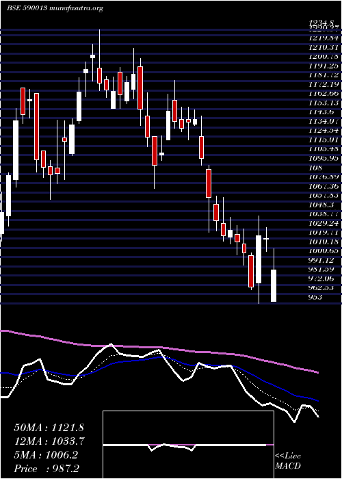  Daily chart XproIndi
