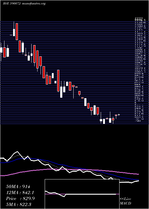  Daily chart SundaramBrk