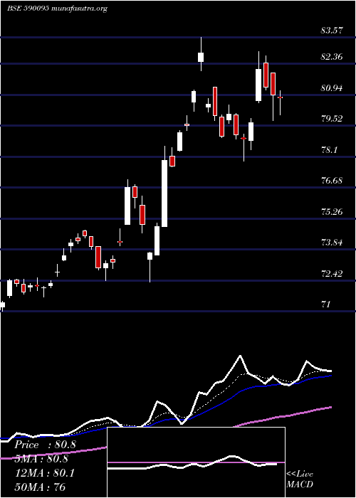  Daily chart Goldbees