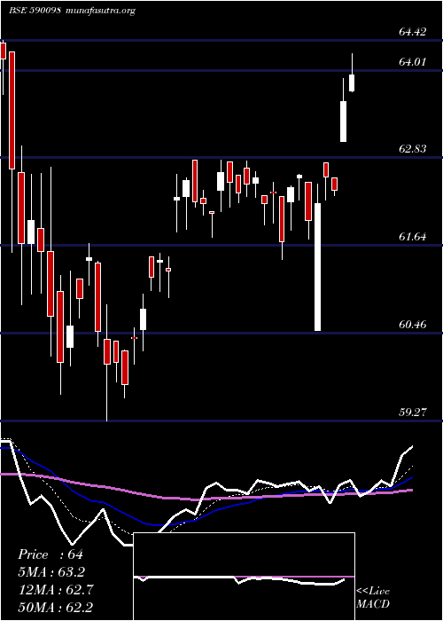  Daily chart SbiGold