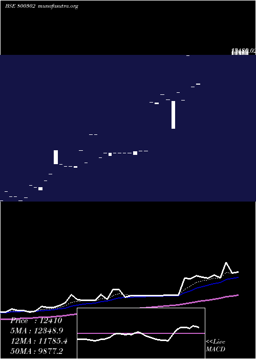  Daily chart Sgboct27