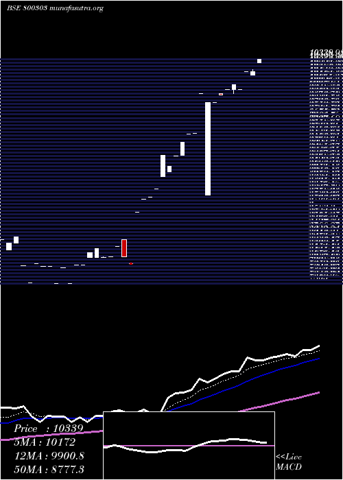  Daily chart Sgboct27a