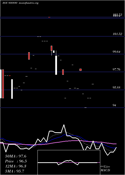  Daily chart 667goi2050