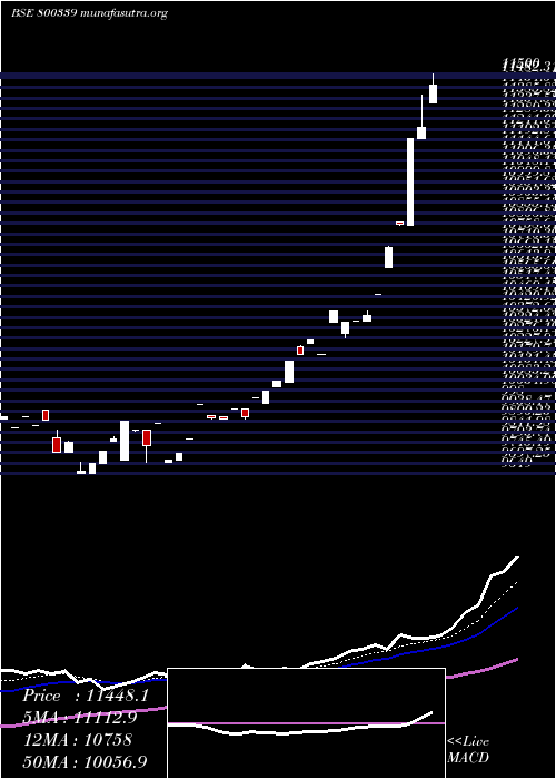  Daily chart Sgbmar29