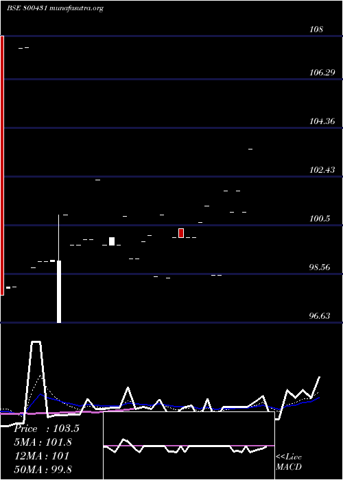  Daily chart 563goi2026