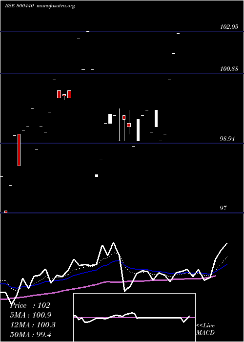  Daily chart 654goi2032