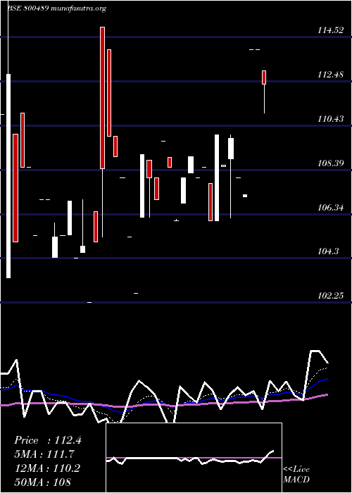  Daily chart 74goi2062
