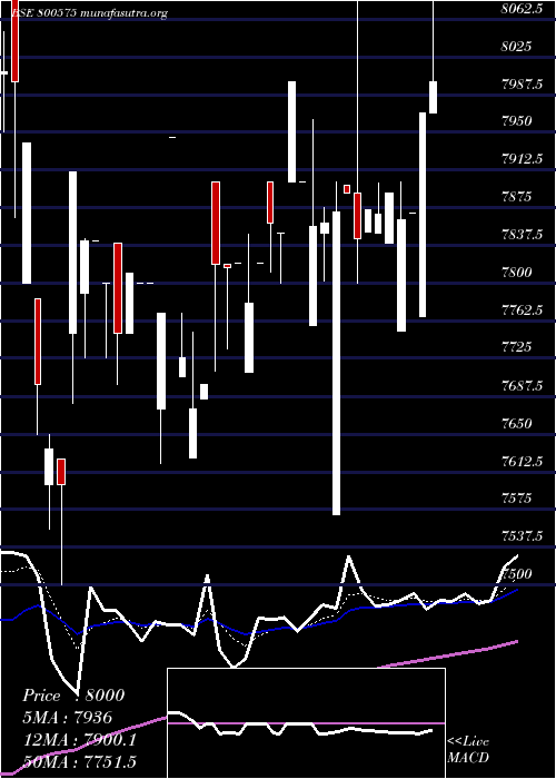  Daily chart Sgbmar31