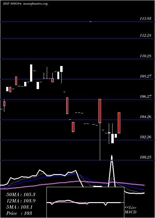  Daily chart 73goi2053