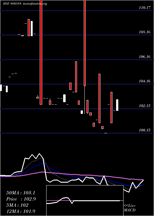  Daily chart 725goi2063