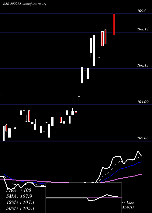 Daily chart 718gs2037