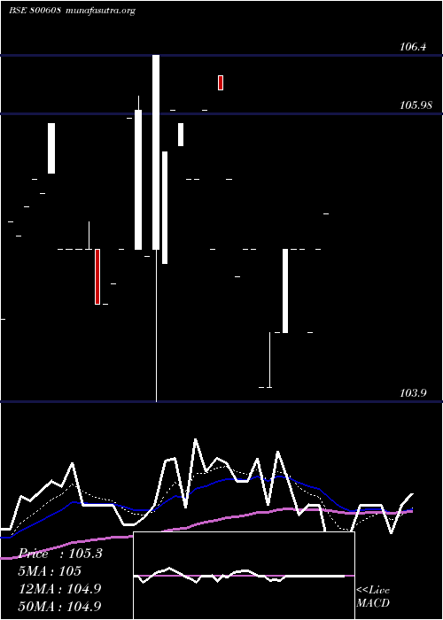  Daily chart 71goi2034