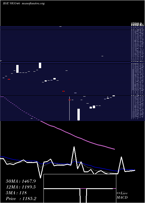  Daily chart 715rec35
