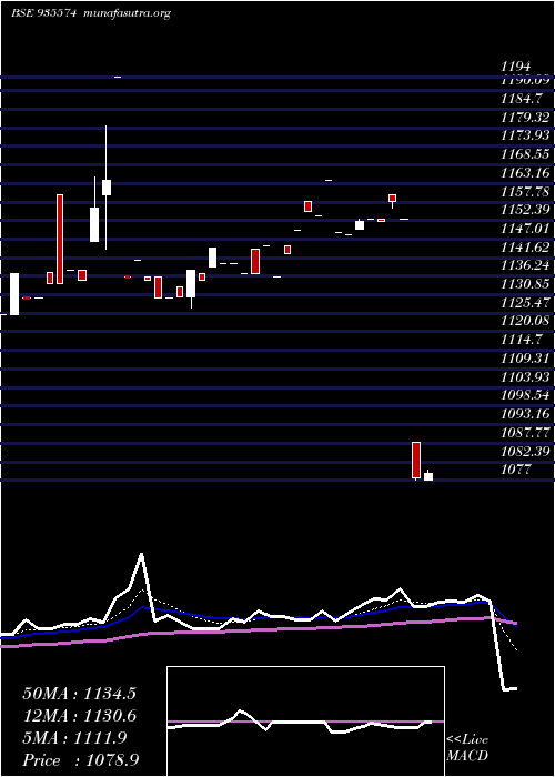  Daily chart 753irfc30