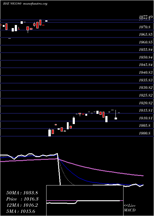  Daily chart 739nhai26