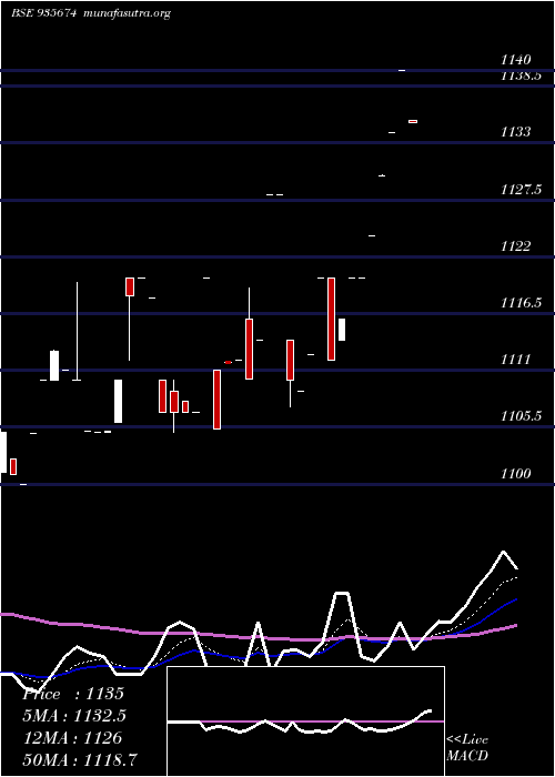  Daily chart 769hudco31