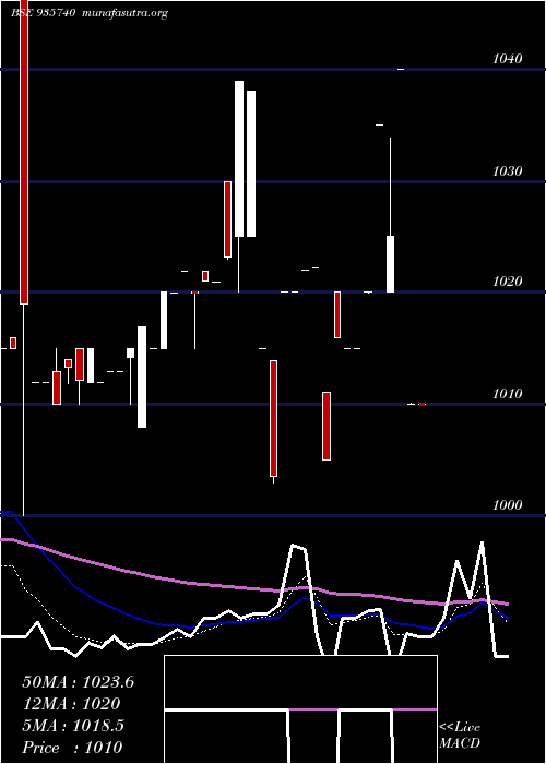  Daily chart 872mmfsl26