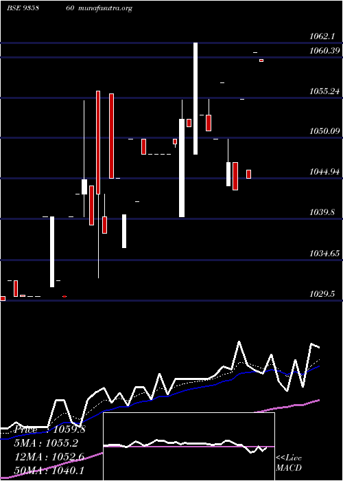  Daily chart 9ibhfl26b