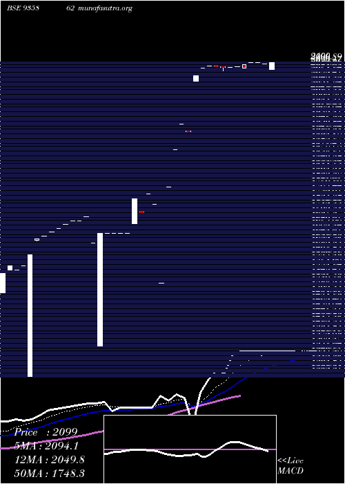  Daily chart 0ibhfl26