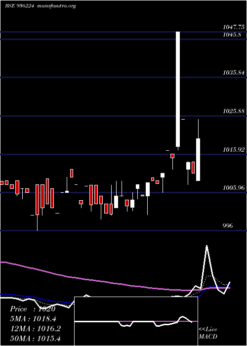  Daily chart 975jmfcsl28