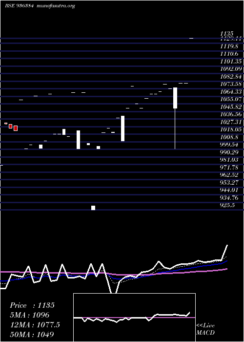  Daily chart 1025jfcsl28