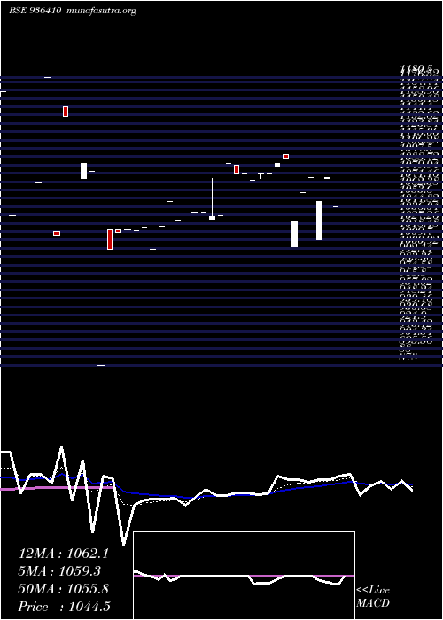  Daily chart 92mmfsl27