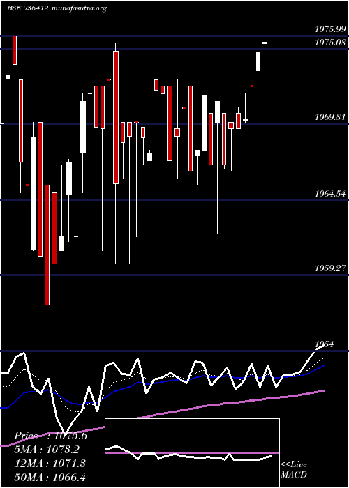  Daily chart 93mmfsl27