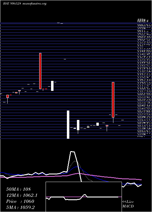  Daily chart 935ltfl29