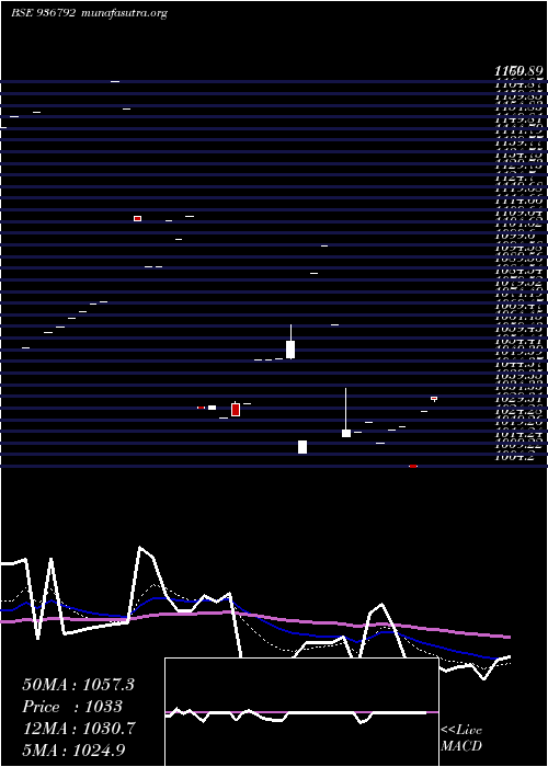  Daily chart 97stf26