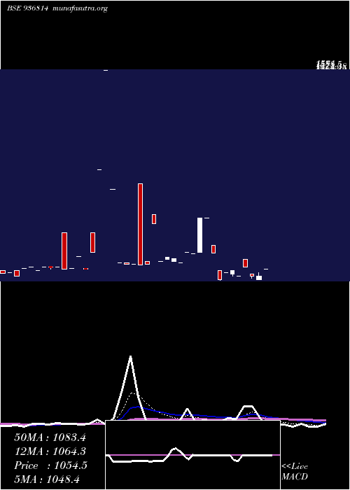  Daily chart 885tcfs29