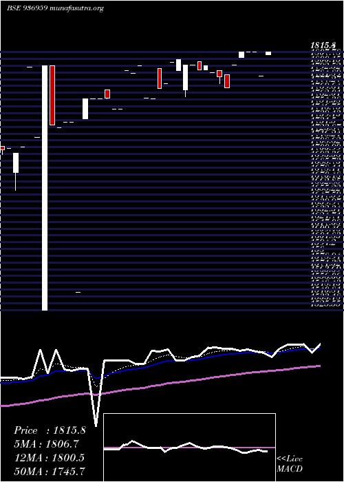  Daily chart 0mhfl26