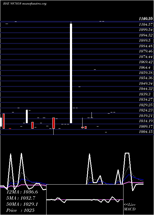  Daily chart 81tchf28