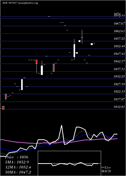  Daily chart 84tchf28